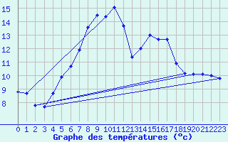 Courbe de tempratures pour Sjaelsmark