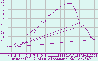 Courbe du refroidissement olien pour Wels / Schleissheim