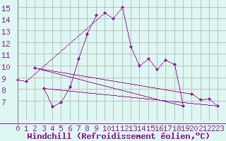 Courbe du refroidissement olien pour Deutschlandsberg