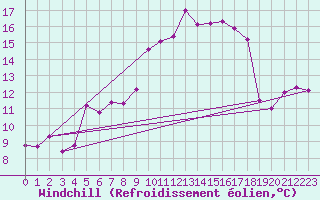 Courbe du refroidissement olien pour Bad Marienberg