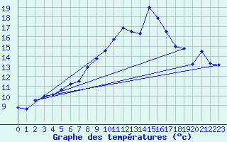 Courbe de tempratures pour Murted Tur-Afb