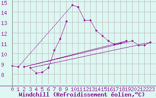 Courbe du refroidissement olien pour Tryvasshogda Ii