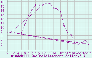 Courbe du refroidissement olien pour Elblag