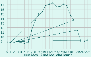 Courbe de l'humidex pour Saldenburg-Entschenr