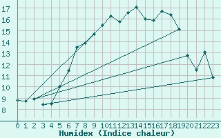 Courbe de l'humidex pour As