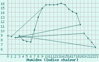 Courbe de l'humidex pour Santa Susana