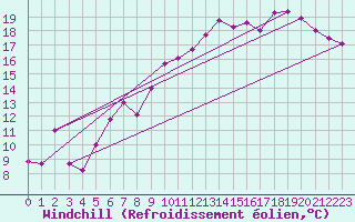 Courbe du refroidissement olien pour Annecy (74)