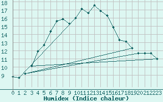 Courbe de l'humidex pour Pau (64)