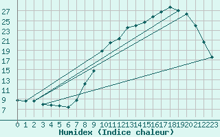 Courbe de l'humidex pour Baye (51)