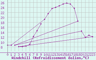 Courbe du refroidissement olien pour Chisineu Cris