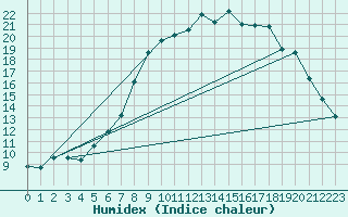 Courbe de l'humidex pour Langenlipsdorf