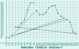 Courbe de l'humidex pour La Brvine (Sw)