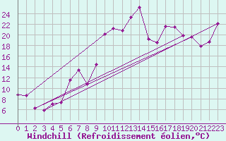 Courbe du refroidissement olien pour Pointe de Socoa (64)