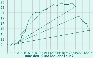 Courbe de l'humidex pour Terschelling Hoorn