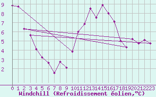 Courbe du refroidissement olien pour Niort (79)