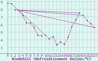 Courbe du refroidissement olien pour Saint-Jean-des-Ollires (63)