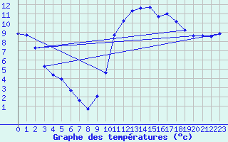 Courbe de tempratures pour Variscourt (02)