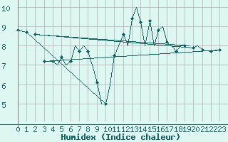 Courbe de l'humidex pour Guernesey (UK)