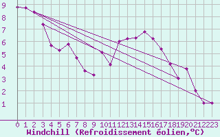 Courbe du refroidissement olien pour Roujan (34)