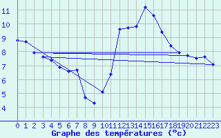 Courbe de tempratures pour Crest (26)