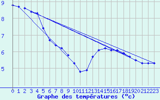 Courbe de tempratures pour Saint Gervais (33)