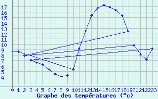 Courbe de tempratures pour Blois-l