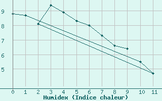 Courbe de l'humidex pour Passo Fundo