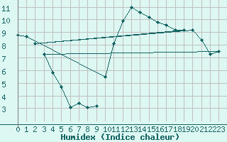 Courbe de l'humidex pour Brugge (Be)