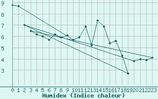 Courbe de l'humidex pour Dijon / Longvic (21)