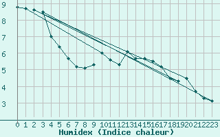 Courbe de l'humidex pour Teuschnitz