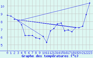 Courbe de tempratures pour Almenches (61)