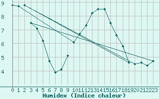 Courbe de l'humidex pour Chemnitz