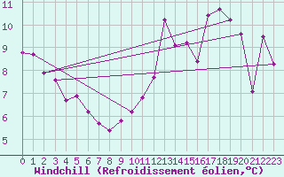 Courbe du refroidissement olien pour Drogden