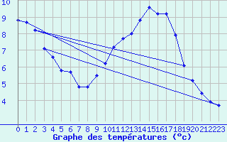 Courbe de tempratures pour Valleroy (54)