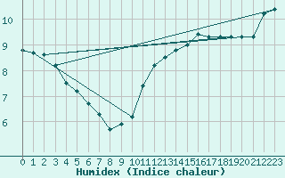 Courbe de l'humidex pour Herhet (Be)