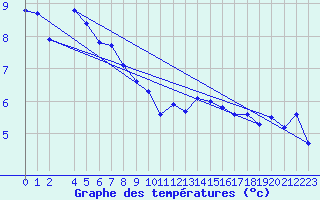 Courbe de tempratures pour Fribourg (All)