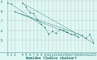 Courbe de l'humidex pour Fribourg (All)