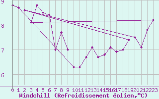 Courbe du refroidissement olien pour Quimper (29)