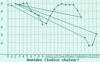 Courbe de l'humidex pour Hd-Bazouges (35)