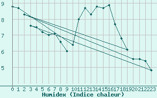 Courbe de l'humidex pour Cap de la Hve (76)