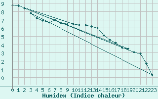 Courbe de l'humidex pour Obertauern