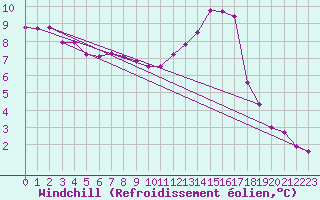 Courbe du refroidissement olien pour Cazaux (33)