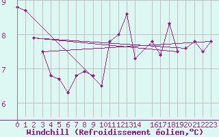Courbe du refroidissement olien pour Bento Goncalves