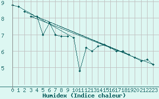 Courbe de l'humidex pour Dieppe (76)