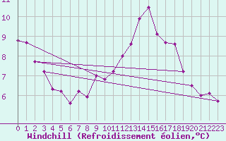 Courbe du refroidissement olien pour Boulogne (62)
