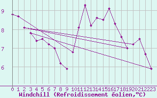 Courbe du refroidissement olien pour Toussus-le-Noble (78)