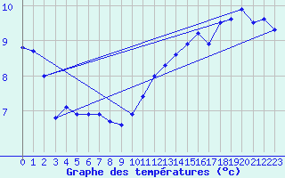 Courbe de tempratures pour Oehringen