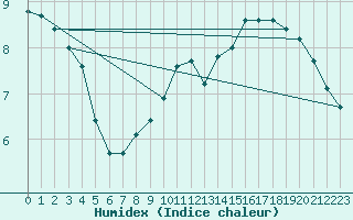 Courbe de l'humidex pour Bridel (Lu)