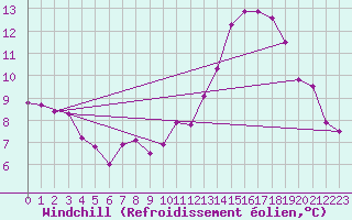 Courbe du refroidissement olien pour Villacoublay (78)