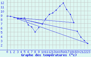 Courbe de tempratures pour Besanon (25)